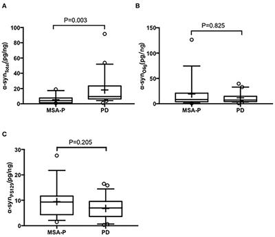 Differential Diagnosis of Multiple System Atrophy-Parkinsonism and Parkinson's Disease Using α-Synuclein and External Anal Sphincter Electromyography